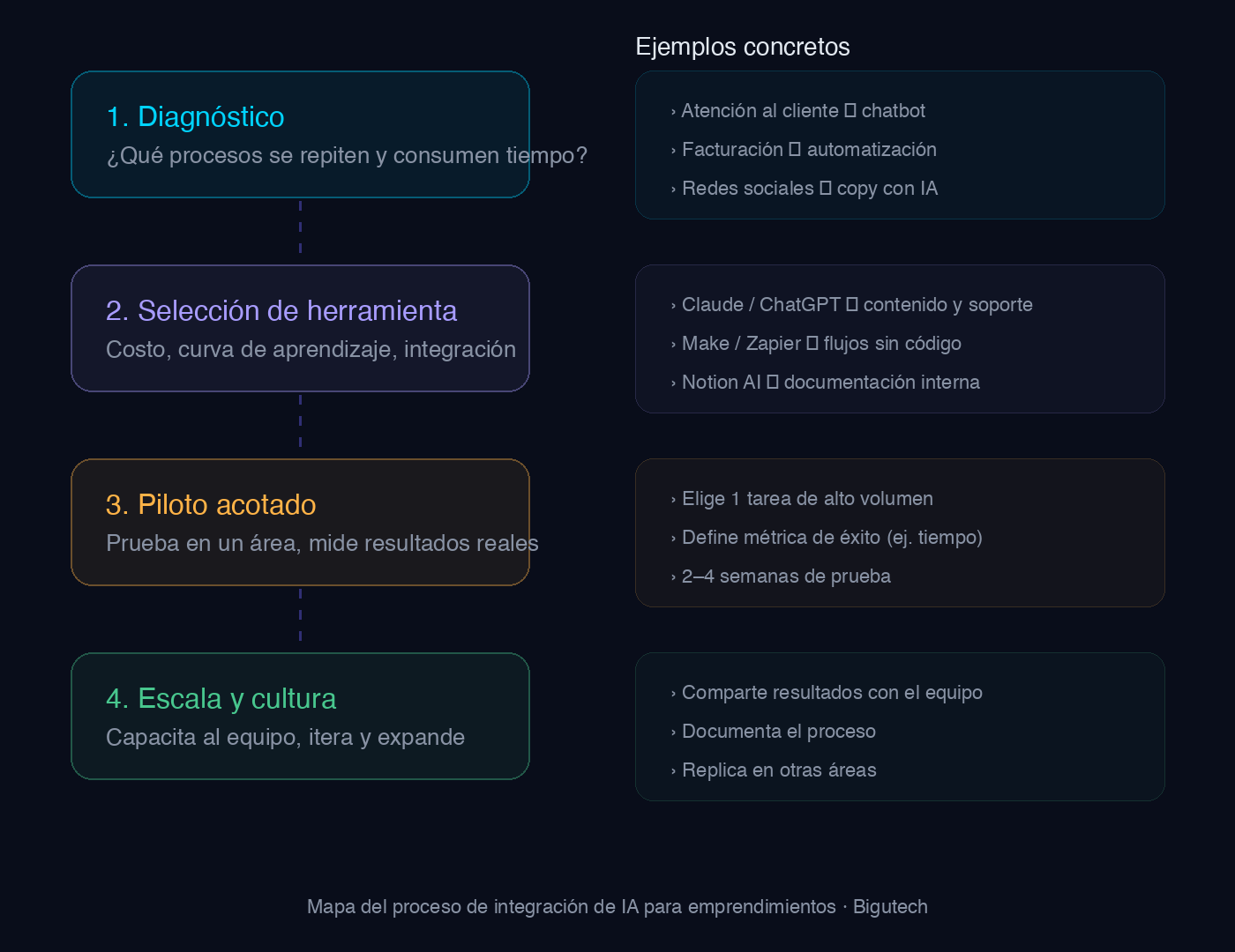 Mapa de integración de IA para emprendimientos